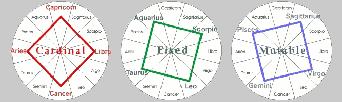 Astrology 101 Modalities