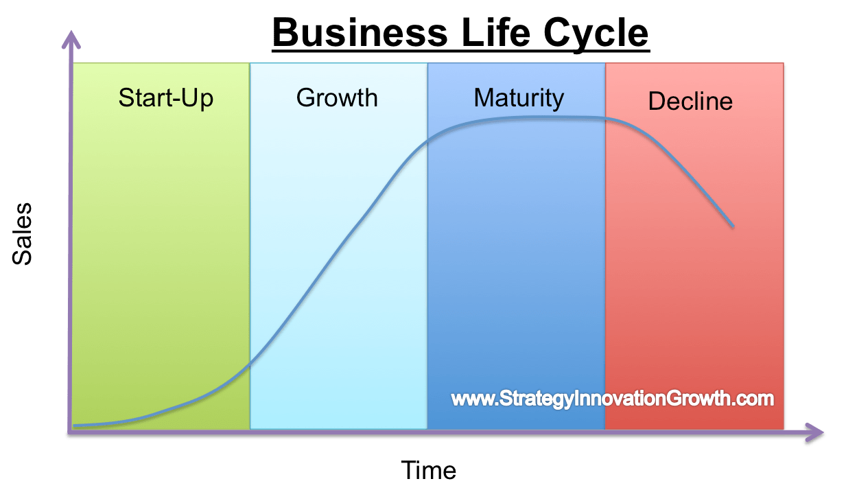 Of early adopters, Scurves and the business life cycle AITC