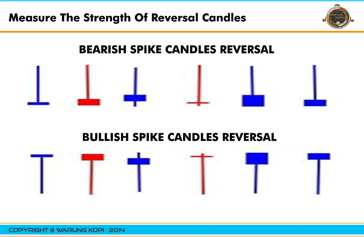 MENGUKUR KEKUATAN REVERSAL CANDLES Warungkopiku