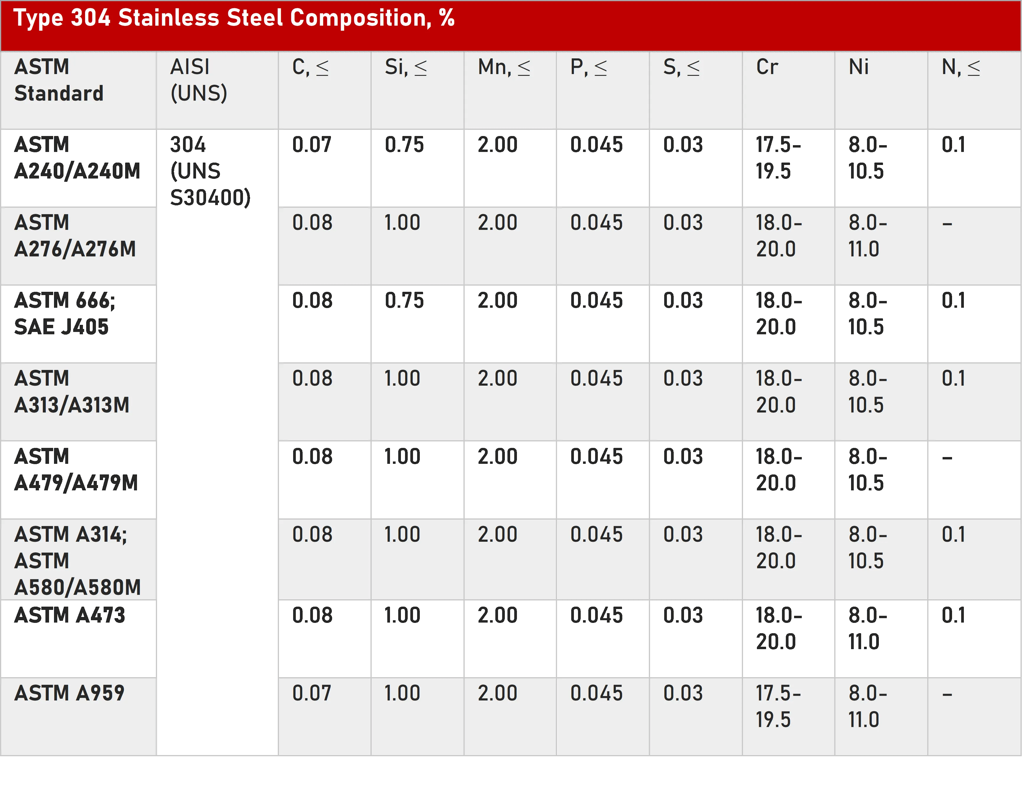 AISI 304 Stainless Steel for Components and Equipment