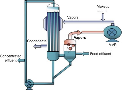How MVR Evaporator Technology Works