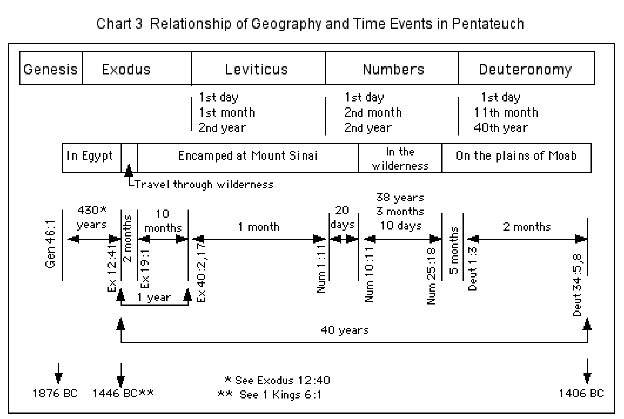 Heidegger's Bible Handbook Deuteronomy The Chronology of Deuteronomy