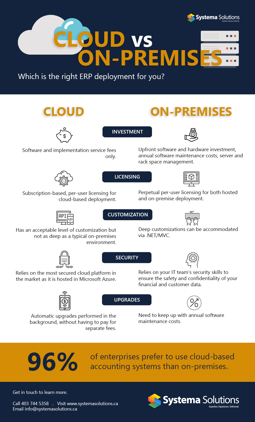 Dynamics Business Central: Cloud or On-Premise?