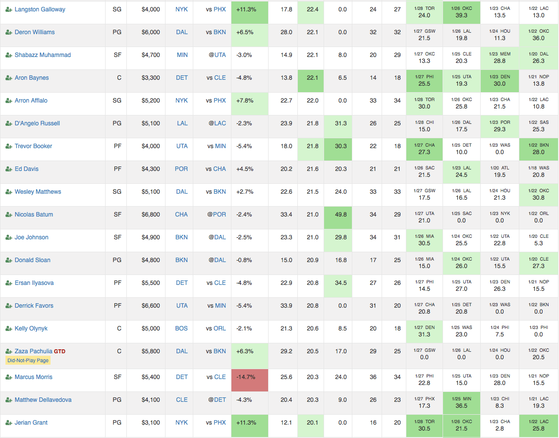 DraftKings NBA Daily Fantasy Cheat Sheet 1/29/2016