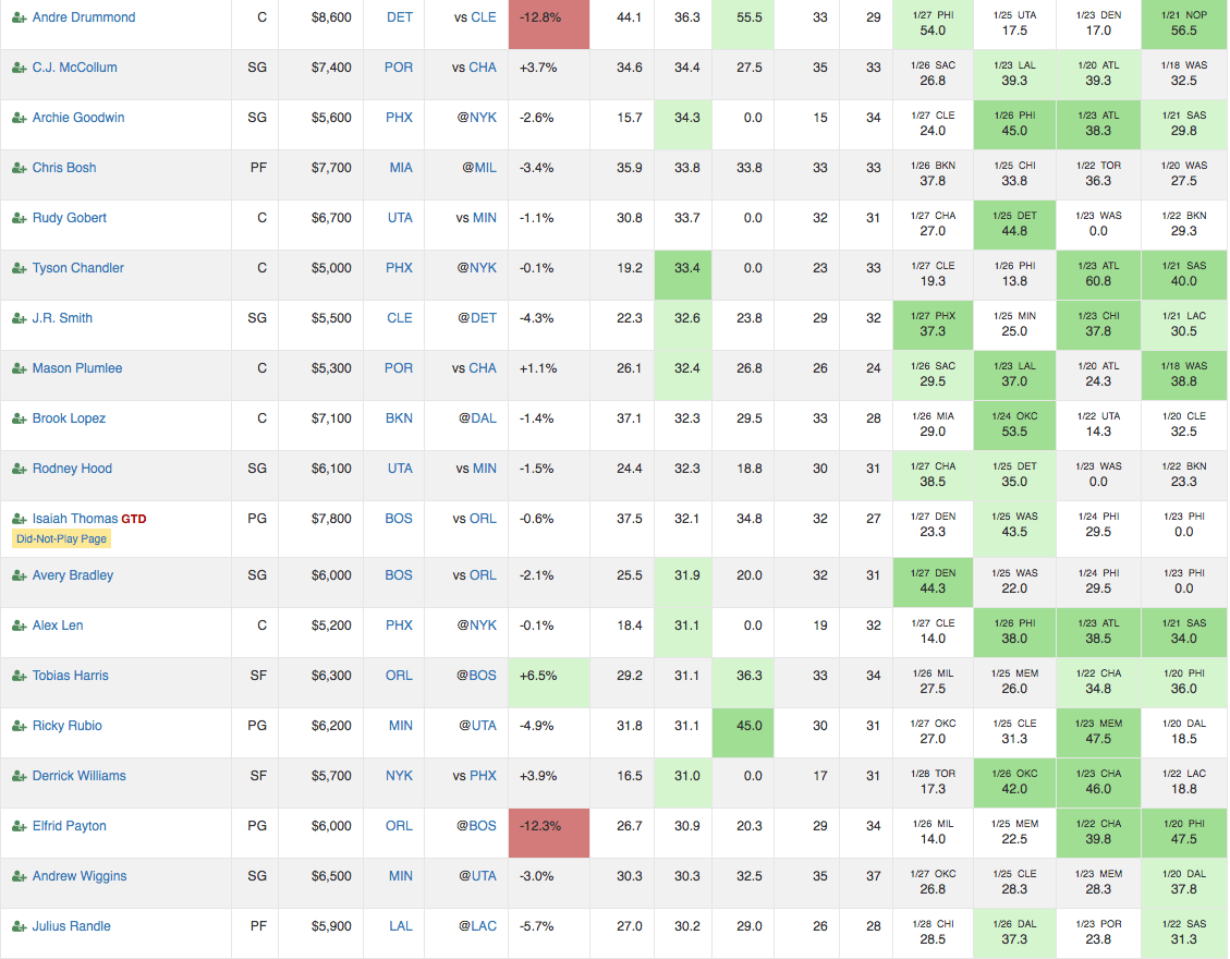 DraftKings NBA Daily Fantasy Cheat Sheet 1/29/2016