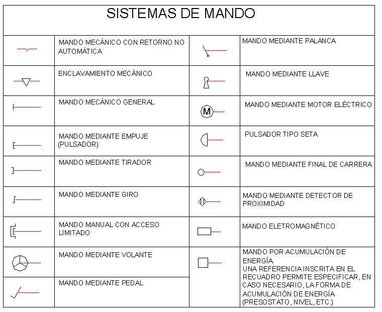 Simbología y elementos de mando y control