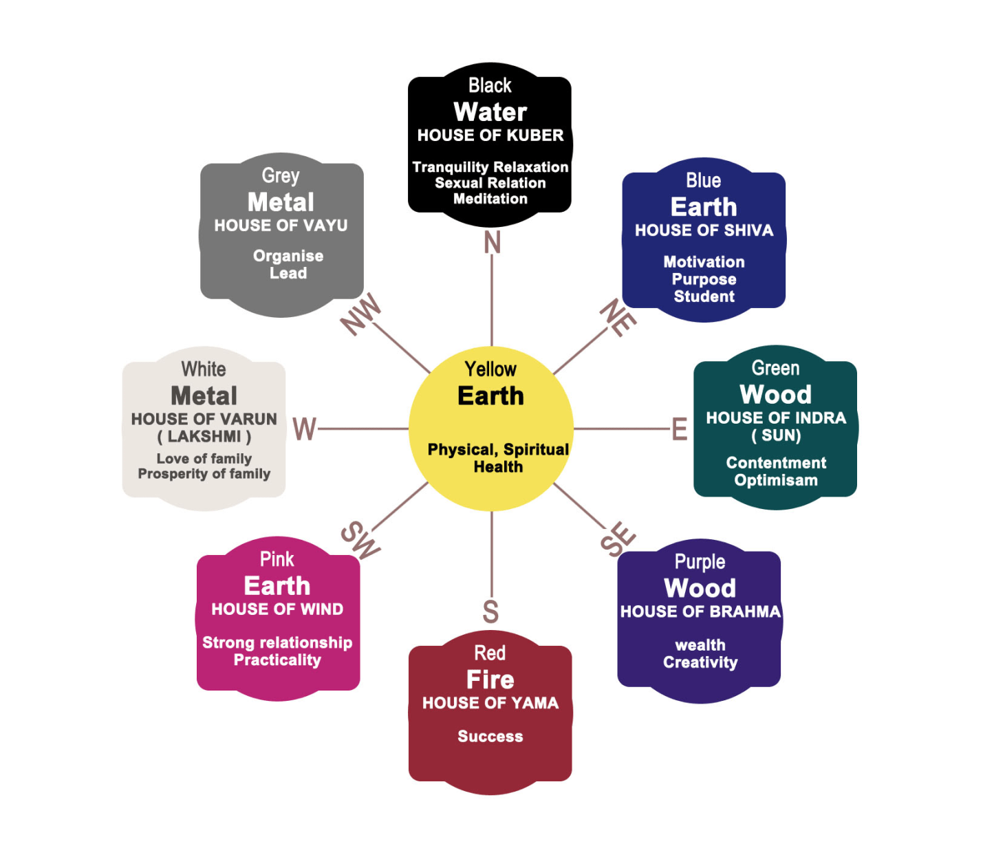 Vastu Tips Axis Group Of Interior Design Regent Park Kolkata