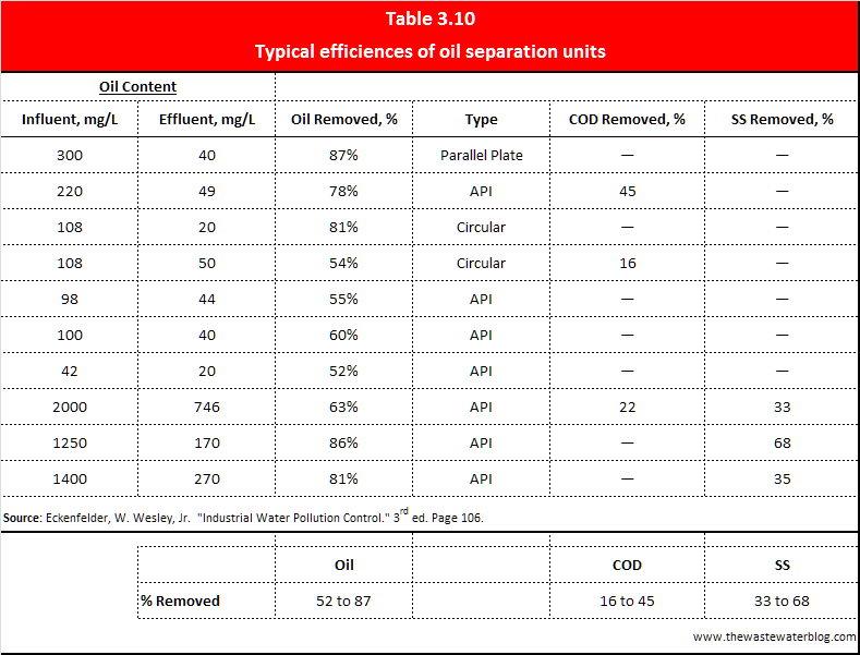 Oil Water Separator Sizing Chart