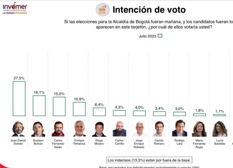 Juan Daniel Oviedo leads voting intention for the Mayor of Bogotá