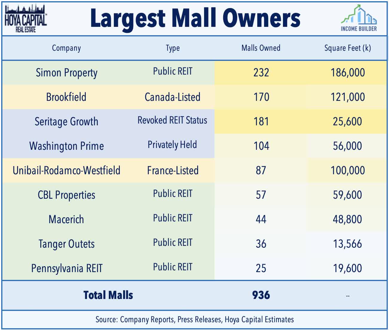 Mall REIT Dissolves • Solid Jobs Data • RiskOn Rotation — Hoya Capital
