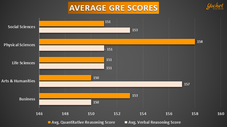 GRE Scores Know How are Your GRE Scores Calculated Yocket