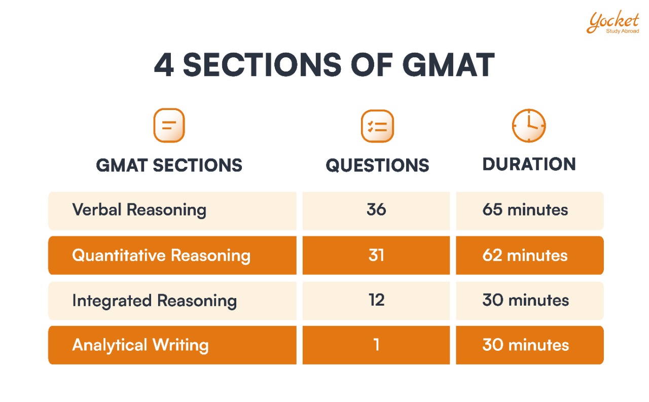 GMAT Exam 2023: Structure, Syllabus, Exam Dates & Fees | Yocket