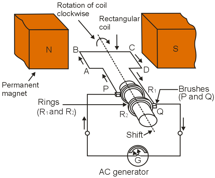 Rearrange the following steps of working of AC generator. According to