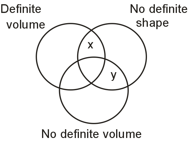What can x be in the given Venn diagram?