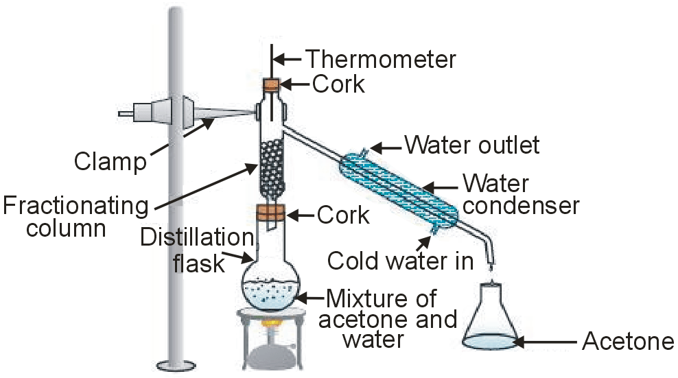 Draw a labelled diagram showing fractional distillation.