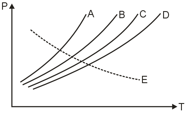 Vapour pressure diagram of some liquids plotted against temperature are