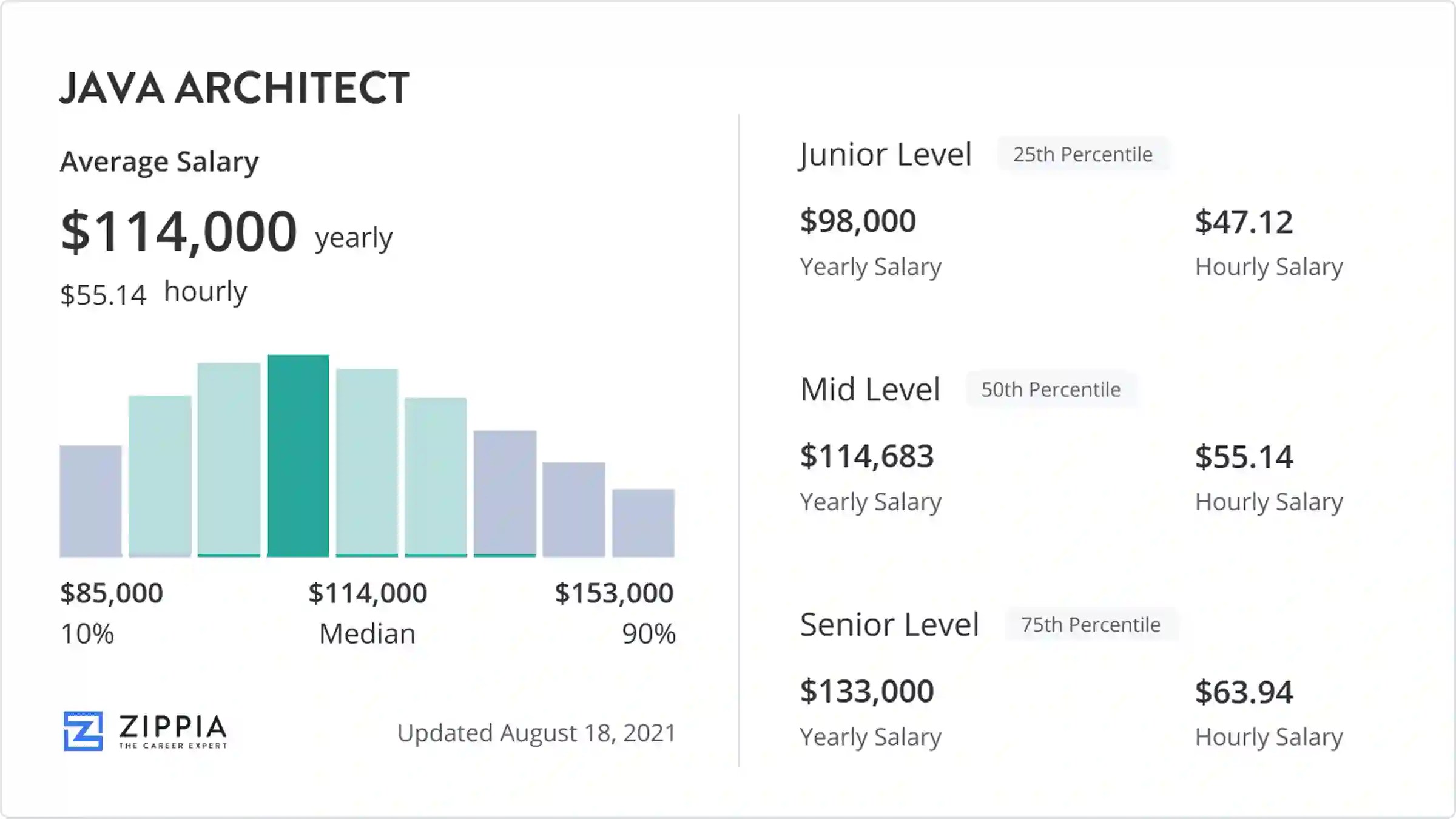 Java Architect Salary (June 2024) Zippia