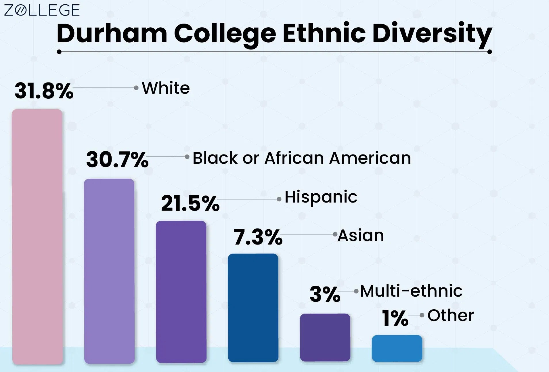 Durham College Courses, Fees, Deadlines, Placements, and Scholarships