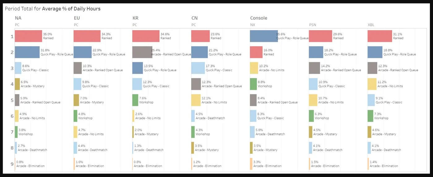average # of daily hours overwatch