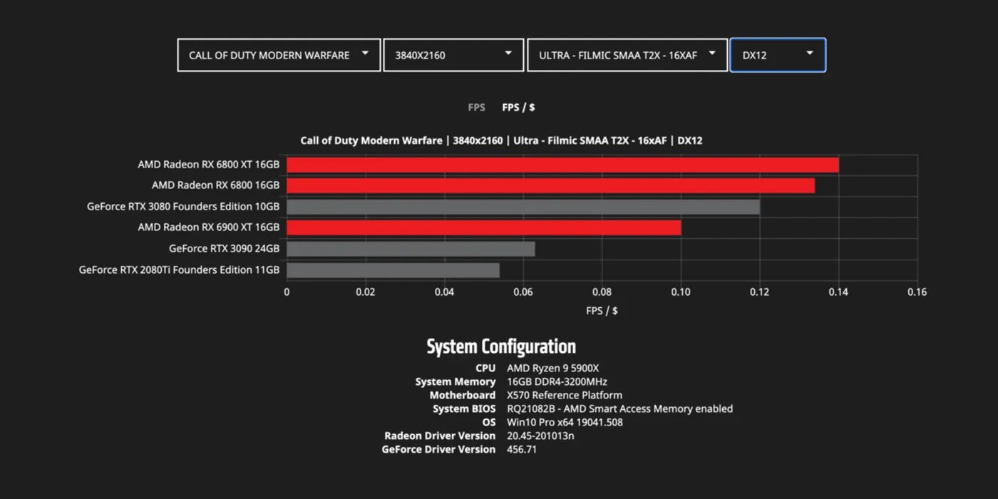FPS per dollar AMD and Nvidia