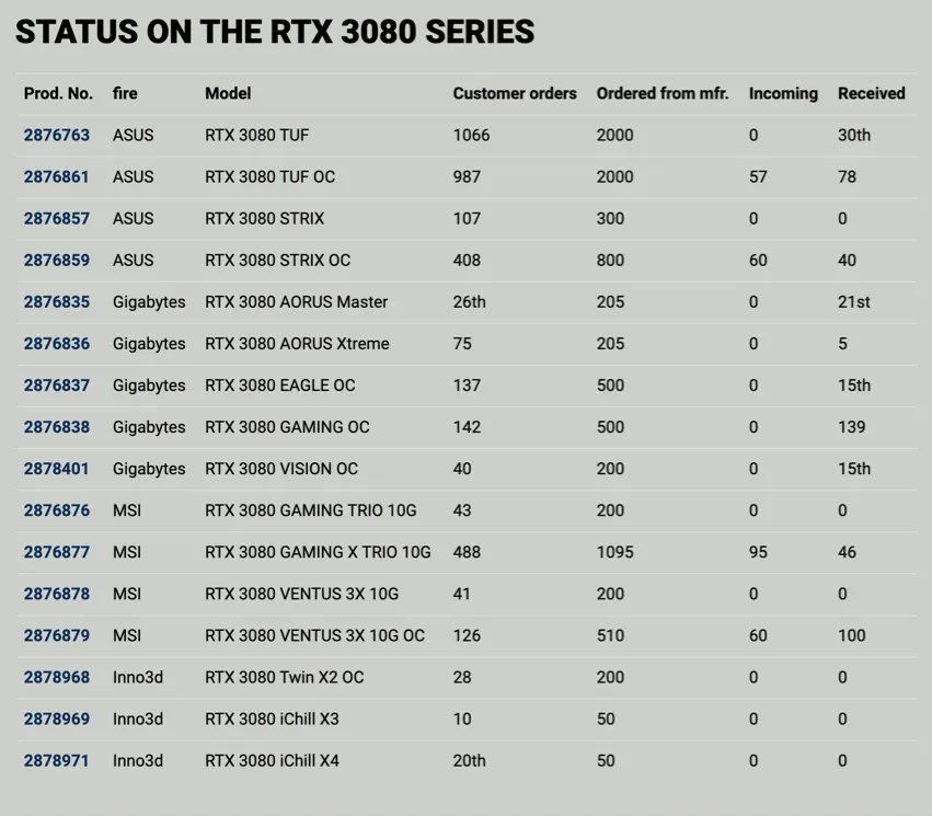 RTX 3080 Orders at Proshop
