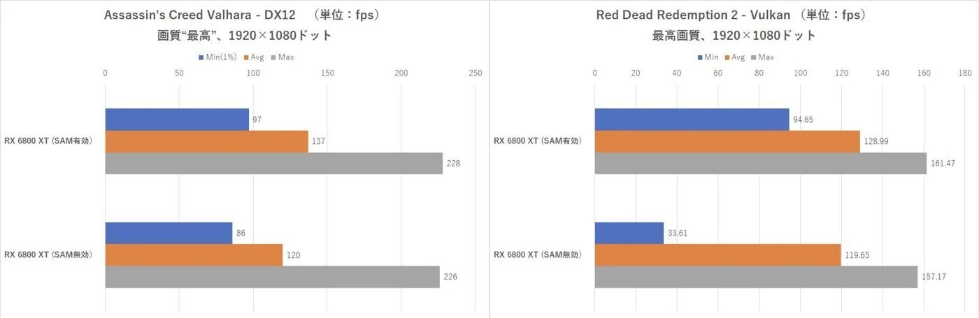 SAM benchmark on Intel
