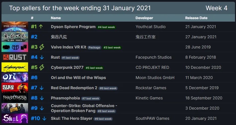 steam top sellers for january 31