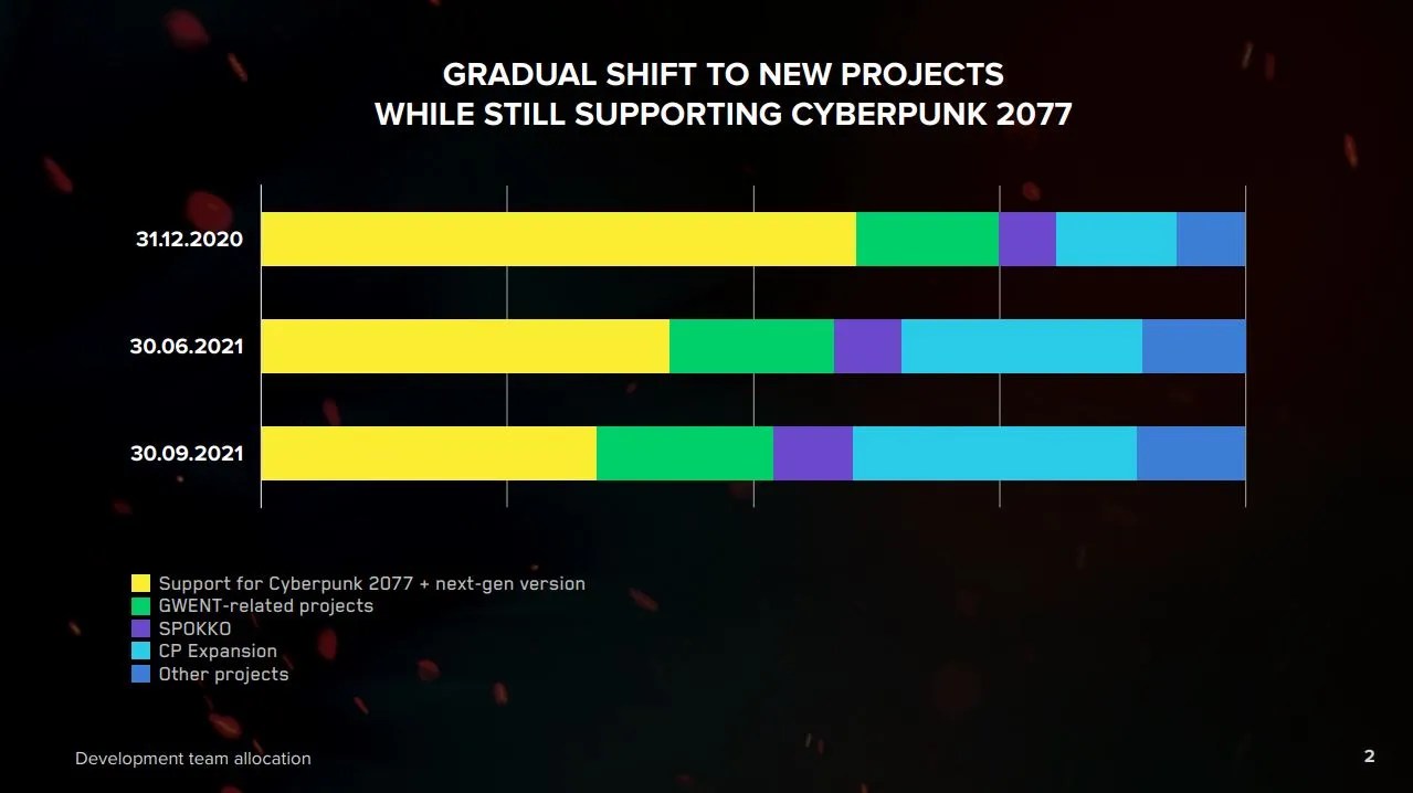 cd projekt red q3 2021 resource allocation