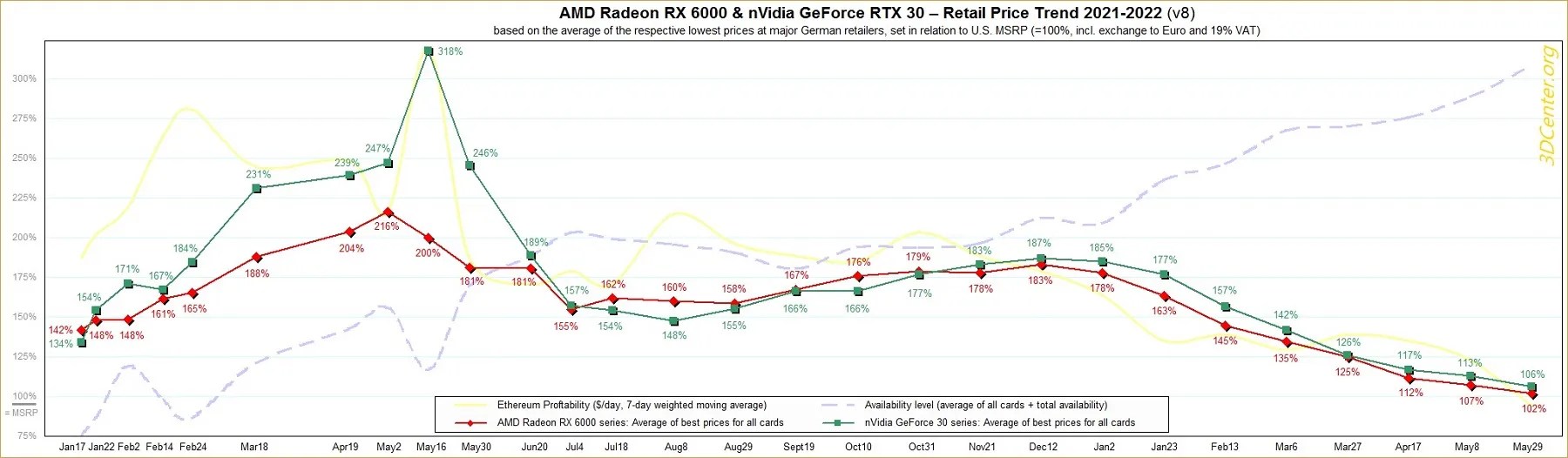 Image from 3D Center showing a graph that displays AMD and Nvidia graphics card prices have been coming down.