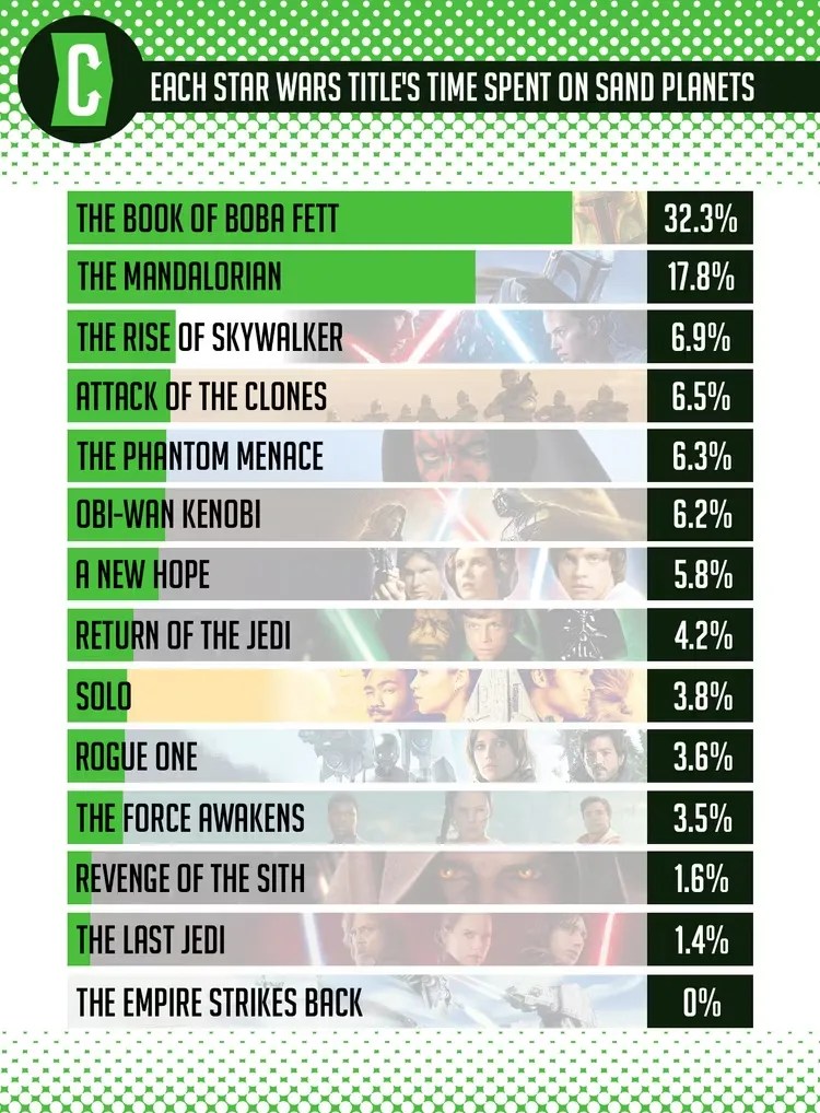 How much time Star Wars spend in the desert chart by Collider