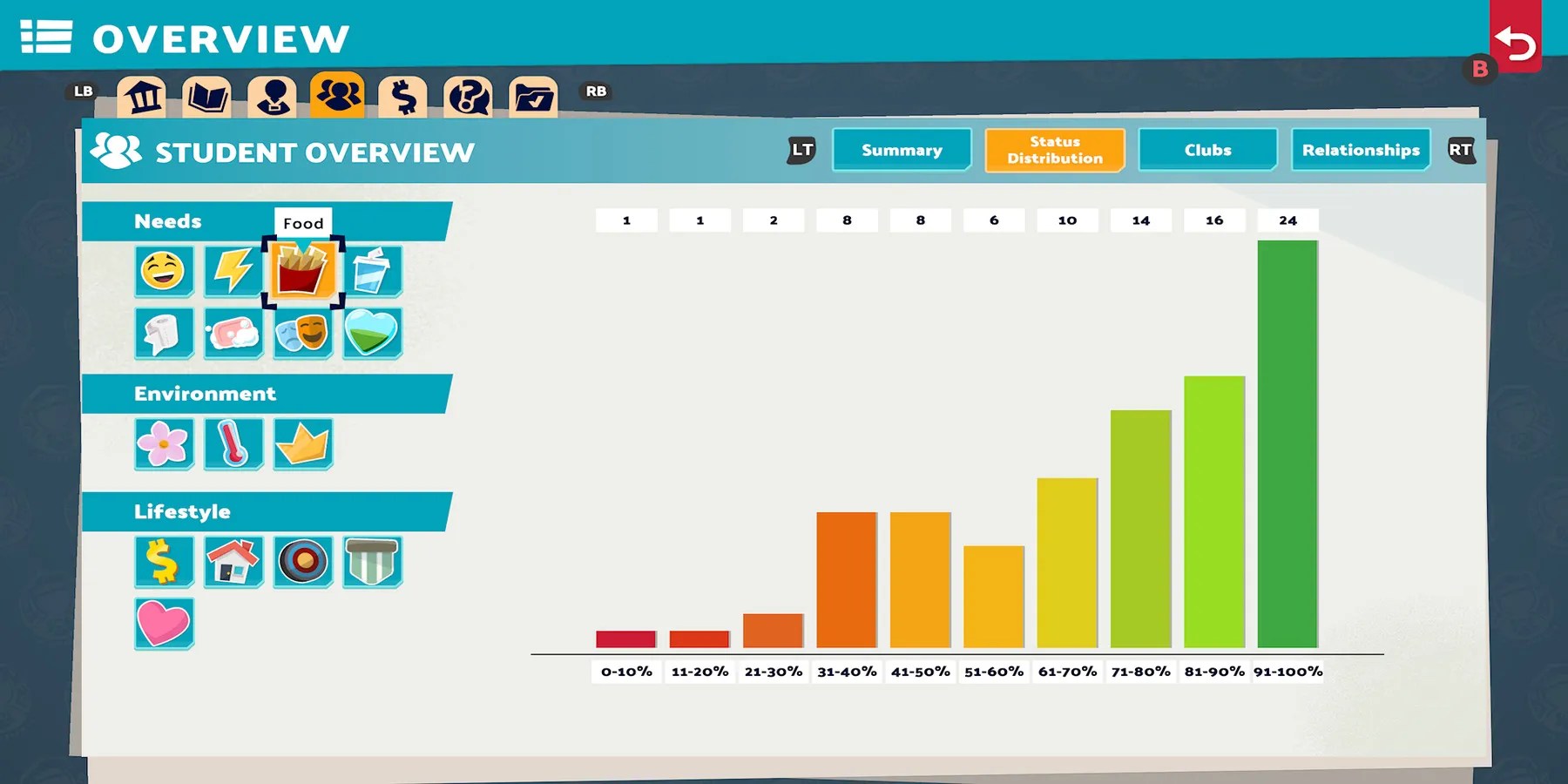 Food overview graph