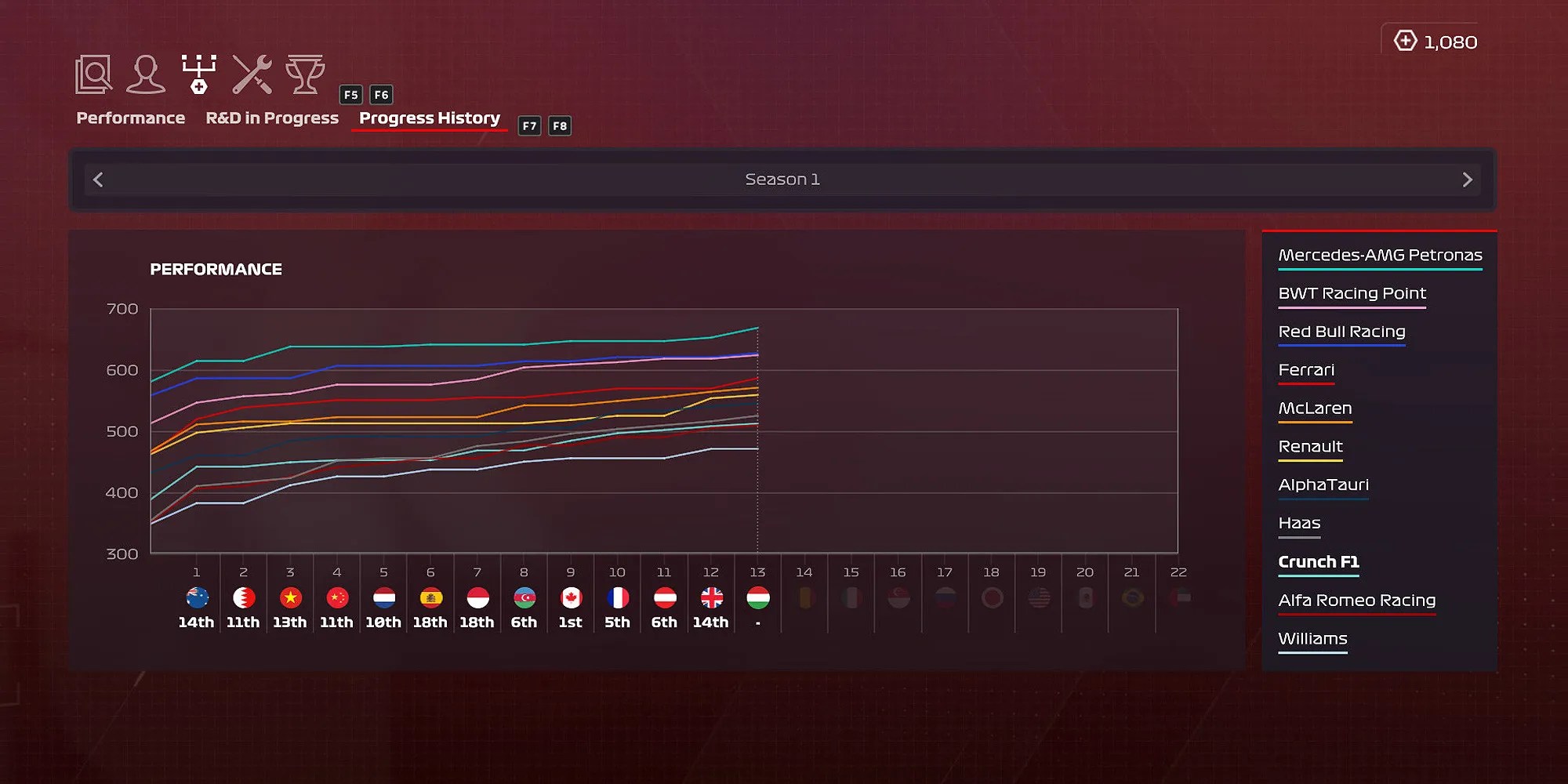 F1 Game Research and Development Graph