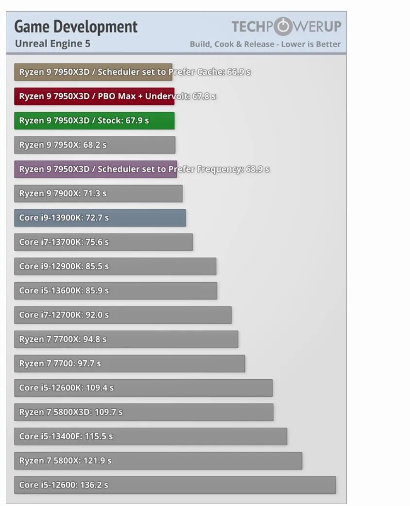 7950X3D Game Development Benchmarks