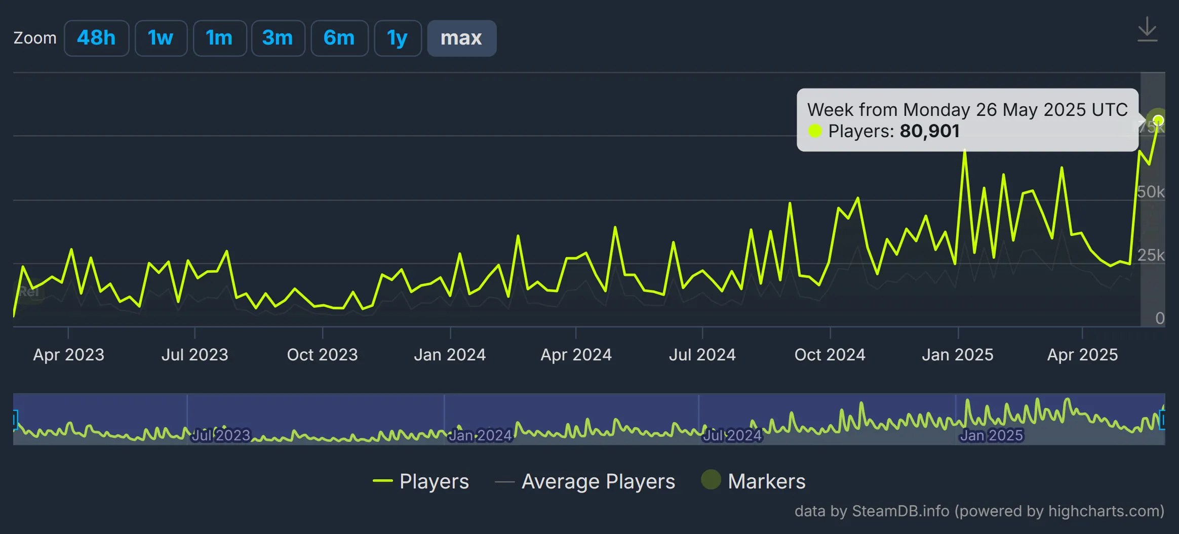 Limbus Company SteamDB concurrent player peak history as of May 30 2025 chart graph