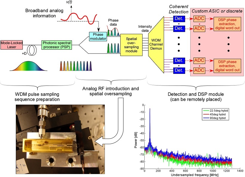 PhotonicallyAssisted AnalogtoDigital Conversion (PAADC)