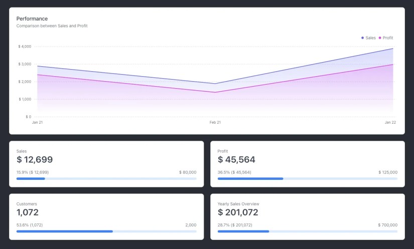 Screenshot of a dashboard built with Tremor&rsquo;s component library