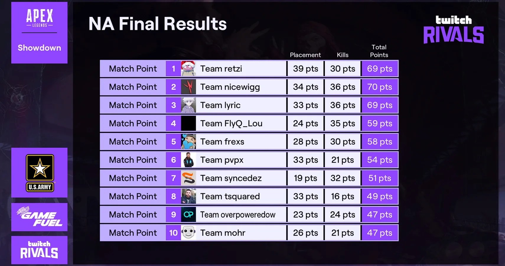 Retzi Leads Apex Legends Team To Twitch Rivals Victory