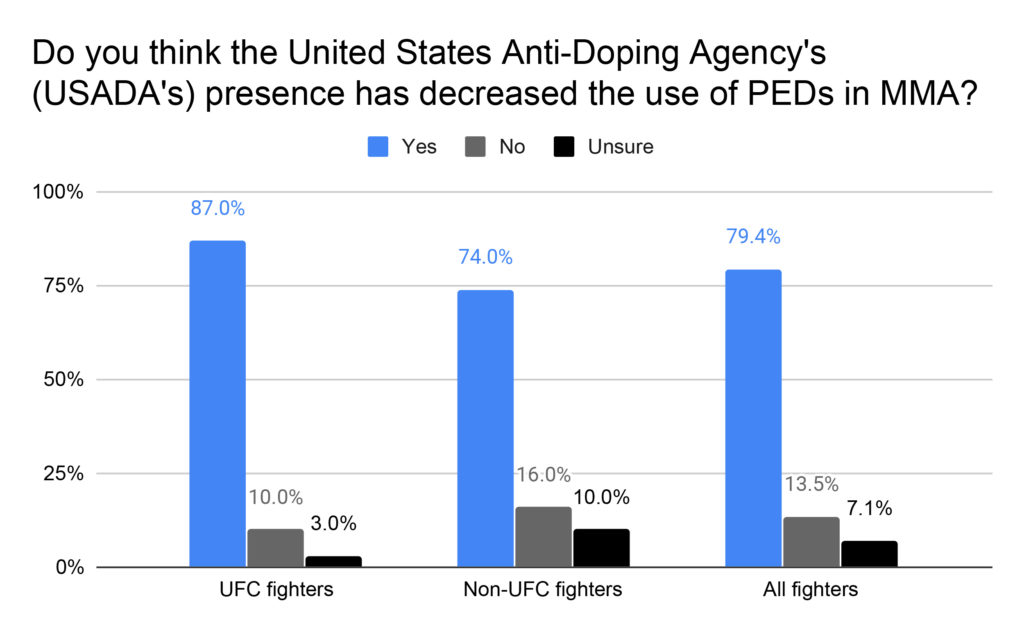 UFCUSADA changed the sport’s PED culture, but fighters see one