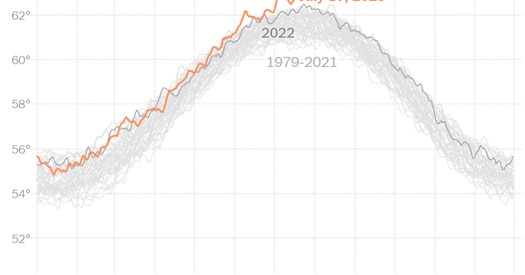 What’s Going On in This Graph? Global Record Temperatures The New