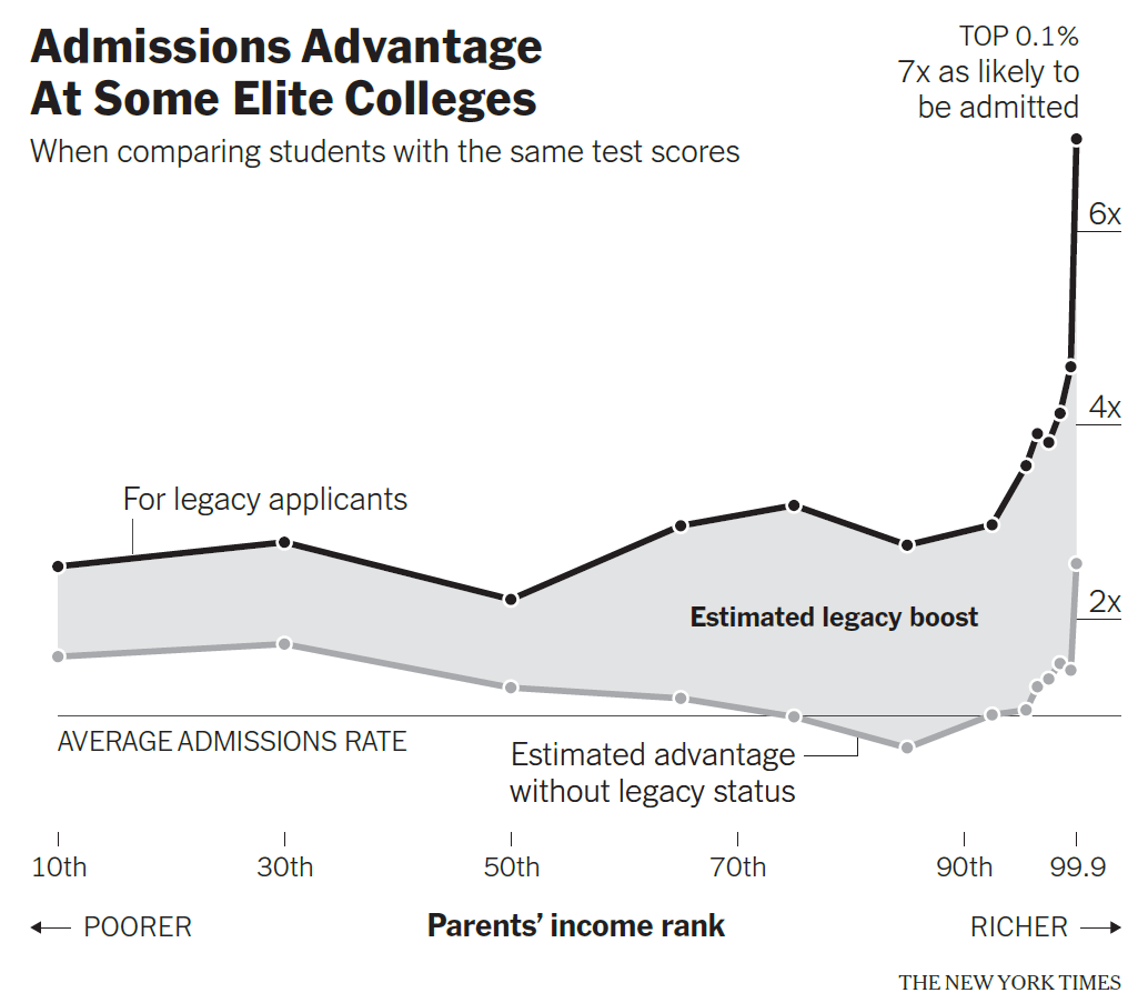 What’s Going On in This Graph? College Admissions The New York Times
