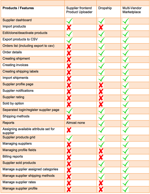 Superior MultiVendor Dropshipping Extension for Magento