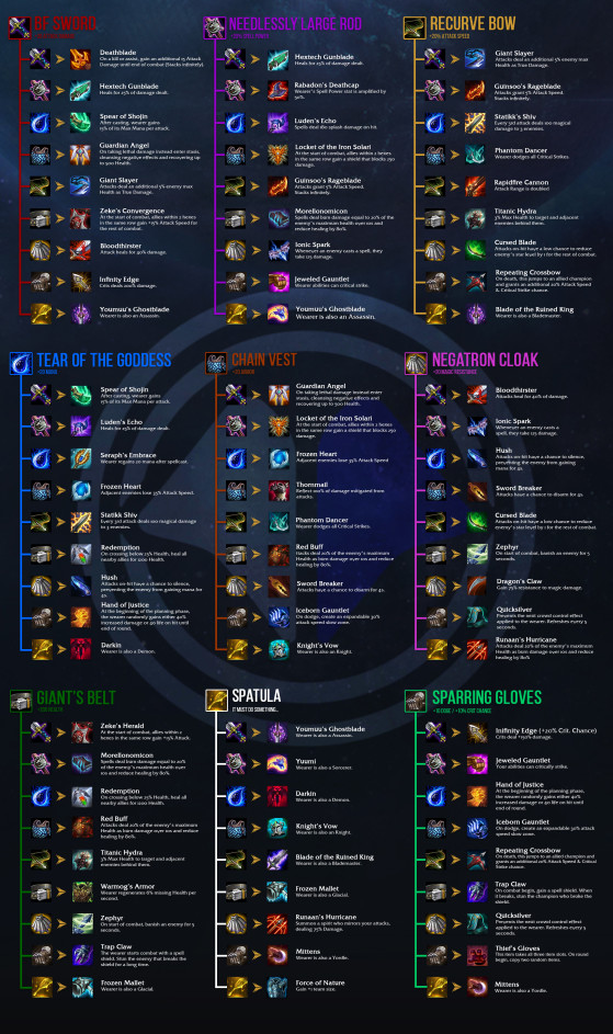 LoL TFT Patch 9.21 — a proplayer with our Item Cheat Sheet! Millenium