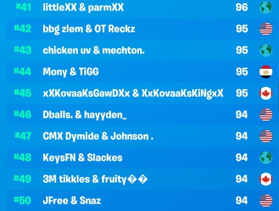 Day 1 Standings Leaderboard Fortnite Winter Royale Duos 2019