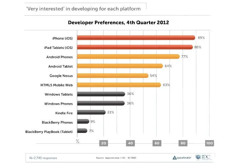 developer platform interest