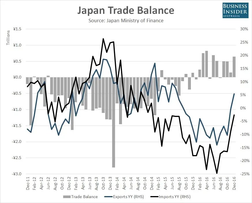 Japanese exports posted their largest annual increase in over a year