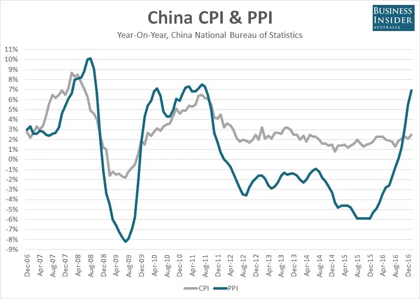 Inflation in China is heating up fast Business Insider