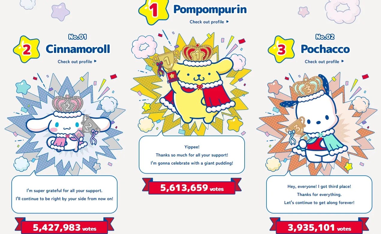 Sanrio Reveals Its Most Popular Character of 2025 in Official Ranking