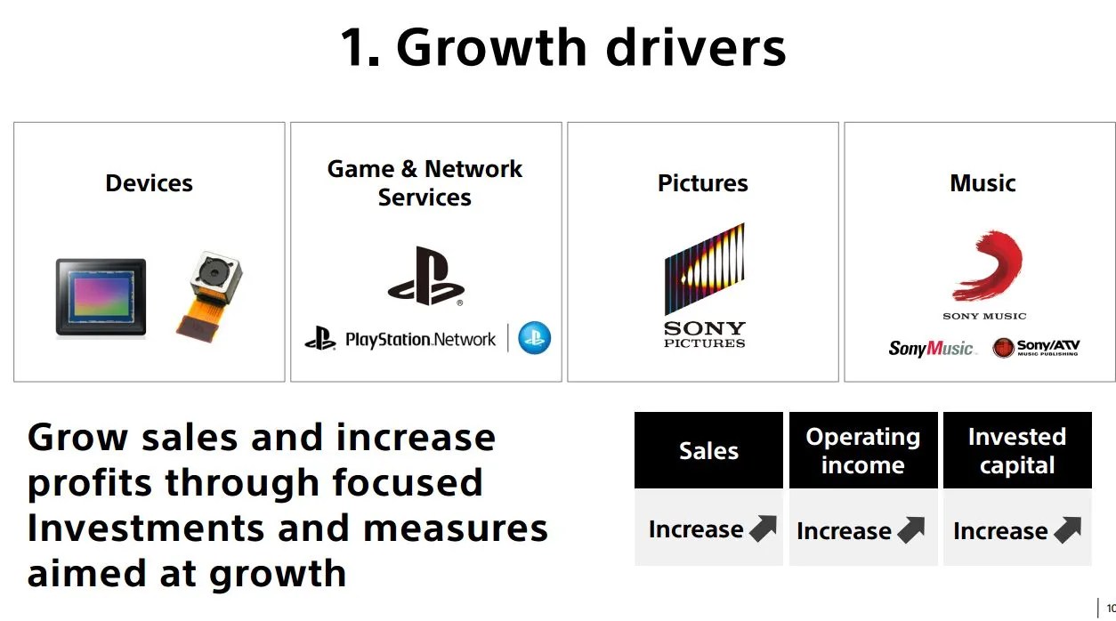 Sony Names PlayStation Growth Driver, Plans "Aggressive Investment