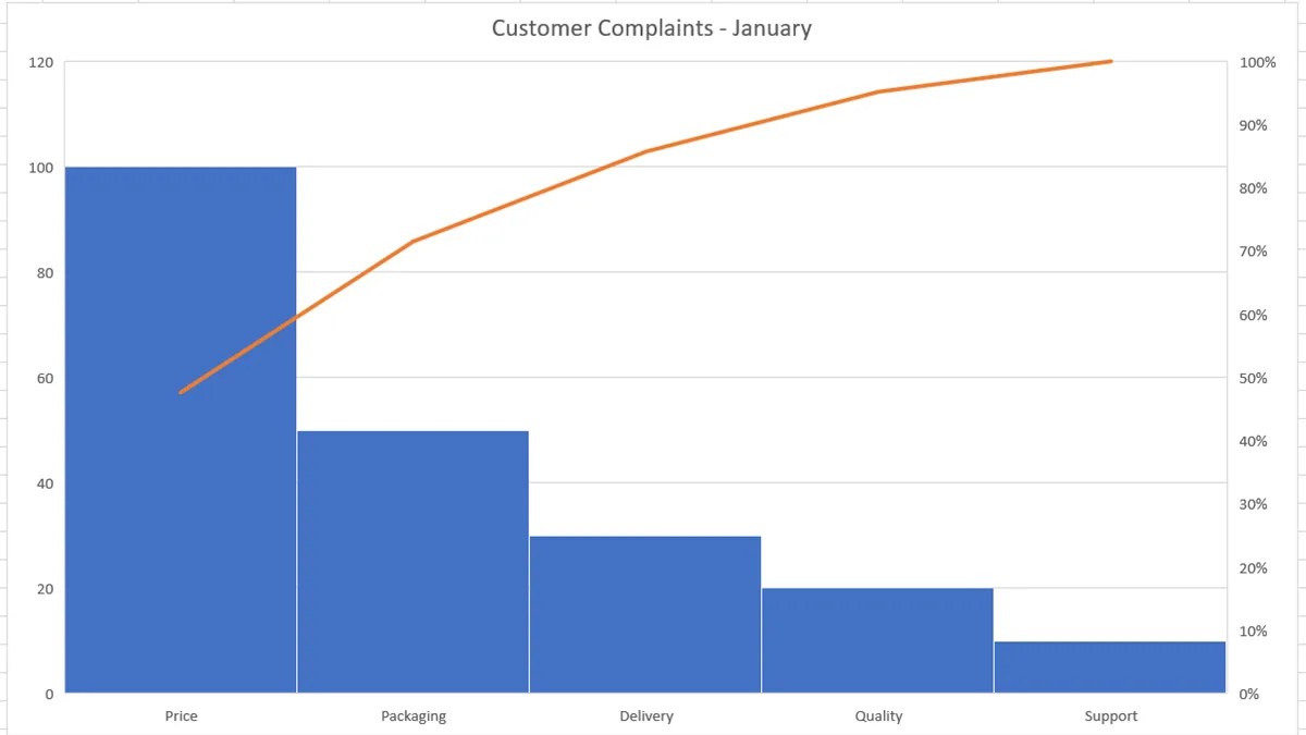 How to Create and Customize a Pareto Chart in Microsoft Excel