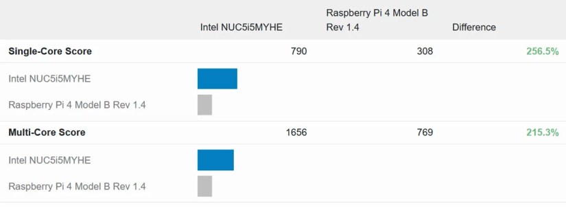 Benchmarking a NUC vs. a Raspberry Pi.